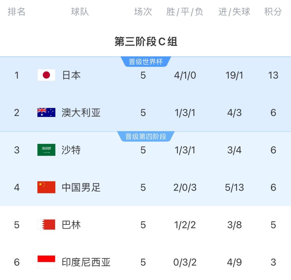 打了个盹C组半程澳沙中3队同积6分，澳后程狂飙揽下13分直通