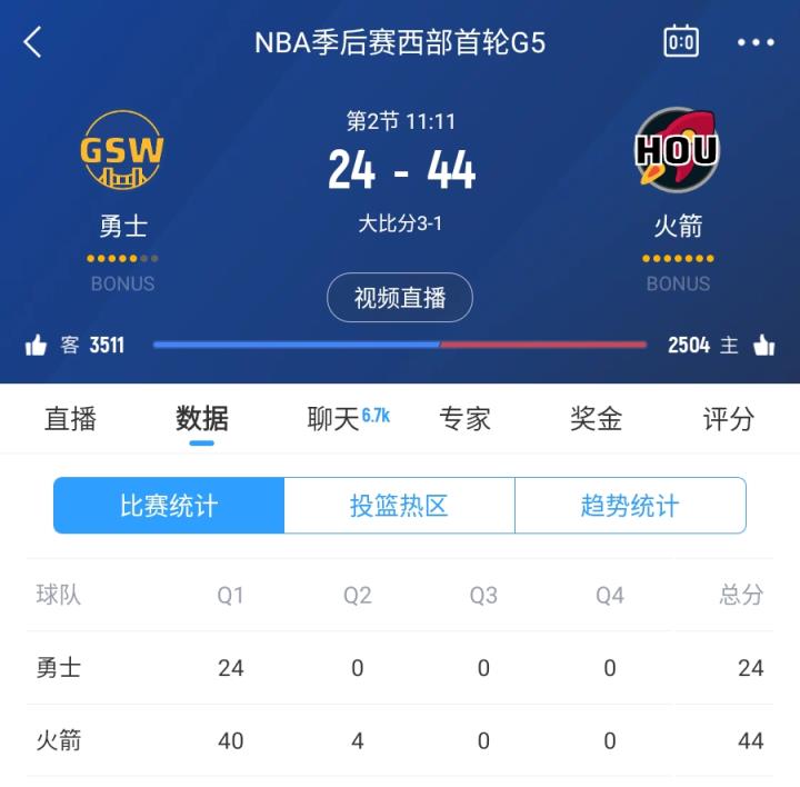 火箭系列赛前4战场均98分！今天首节就40分13记罚球全中！
