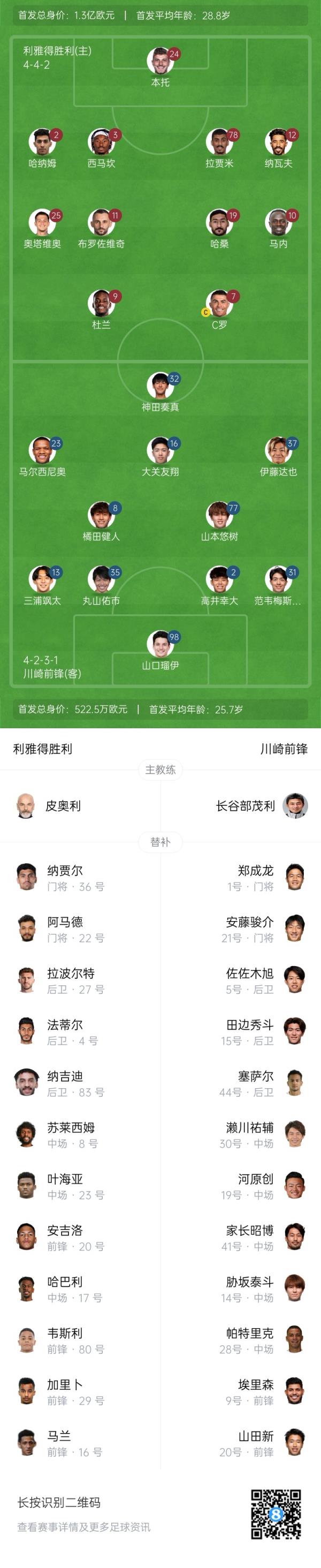 爆冷！利雅得胜利首发身价高达1.3亿欧，是川崎前锋的24倍多