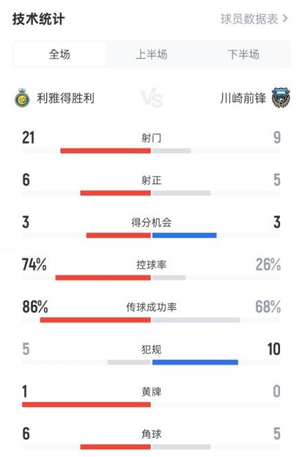 利雅得胜利2-3川崎前锋数据：射门21-9，射正6-5，控球率74%-26%