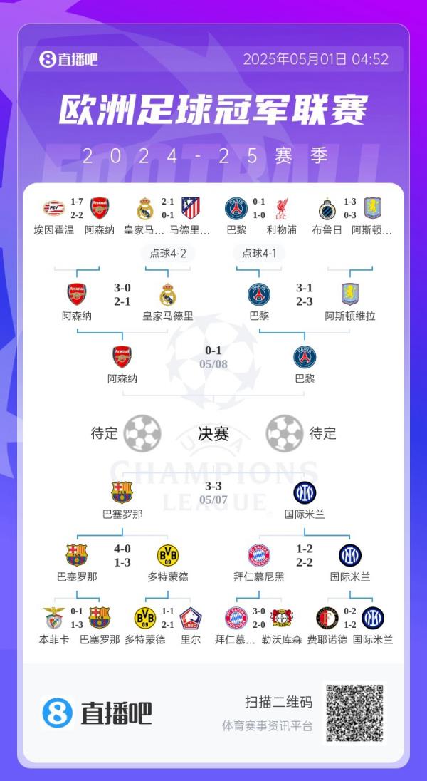 悬念重重！首回合阿森纳0-1巴黎、巴萨3-3国米，你看好谁进决赛？