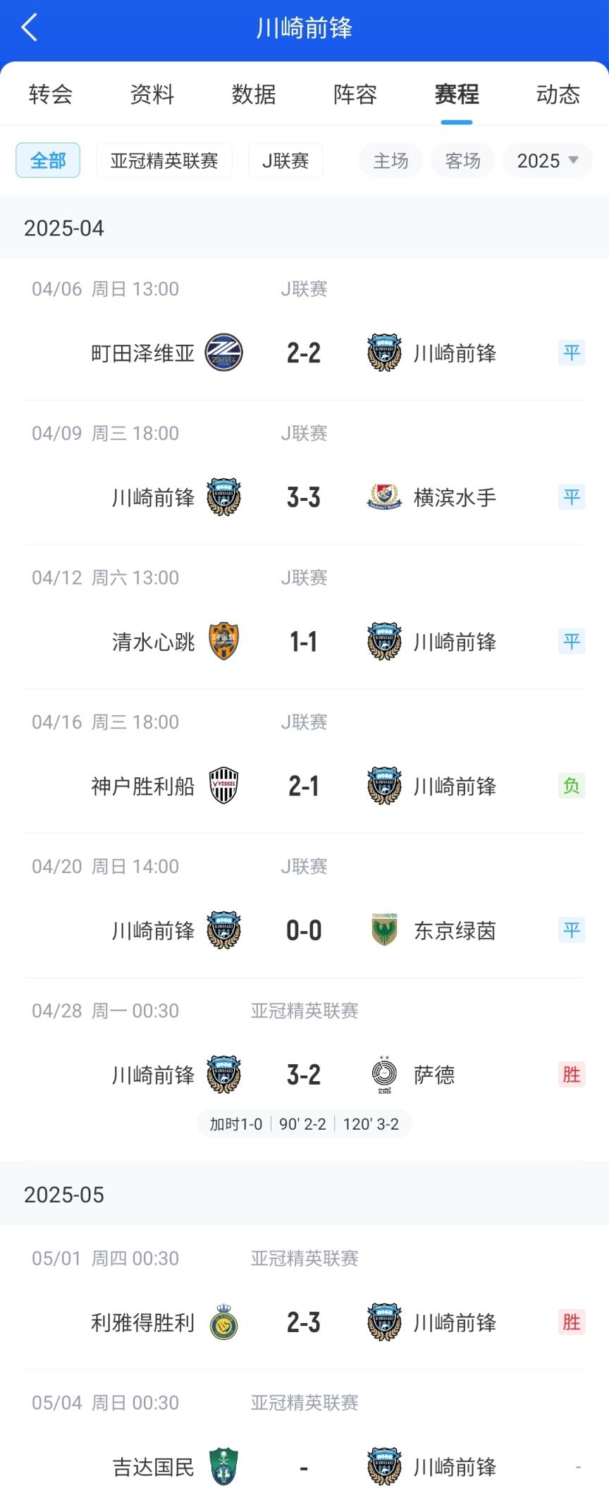 J联赛＞亚冠川崎前锋在国内1个月没赢球&仅排第8，亚冠进决赛