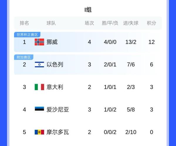 冲击世界杯！欧洲世预赛I组：挪威四连胜领跑，意大利首胜暂排第3