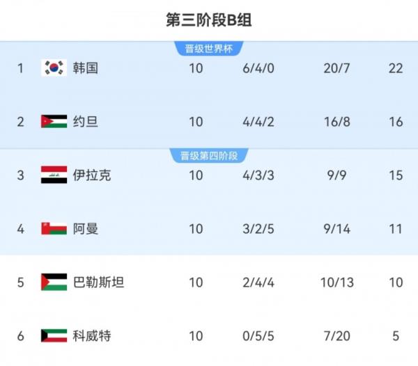 97分钟遭点射绝平！巴勒斯坦1-1阿曼无缘附加赛 阿曼1分力压排第4